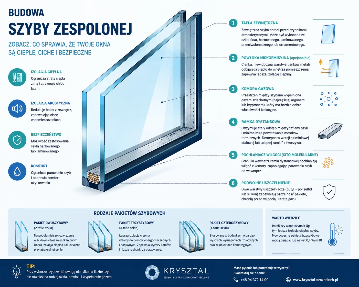 Schemat budowy szyby zespolonej: tafla zewnętrzna, powłoka niskoemisyjna, komora gazowa, ramka dystansowa, pochłaniacz wilgoci i podwójne uszczelnienie, a także rodzaje pakietów dwu-, trzy- i czteroszybowych