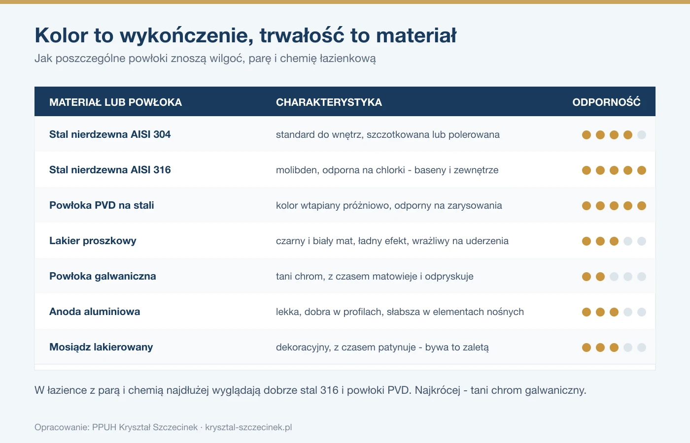Zestawienie odporności materiałów i powłok okuć do szkła w warunkach łazienkowych: stal AISI 304 i 316, powłoka PVD, lakier proszkowy, galwanizacja, anoda i mosiądz
