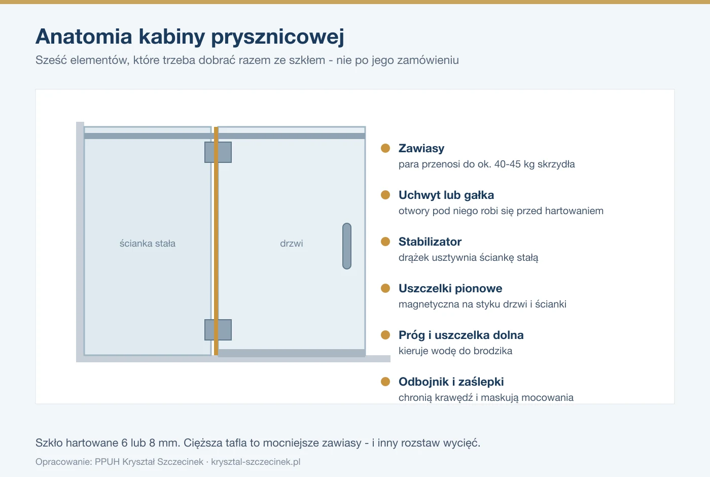 Schemat kabiny prysznicowej z podpisanymi okuciami: zawiasy, uchwyt, stabilizator, uszczelki pionowe, próg z uszczelką dolną i odbojnik