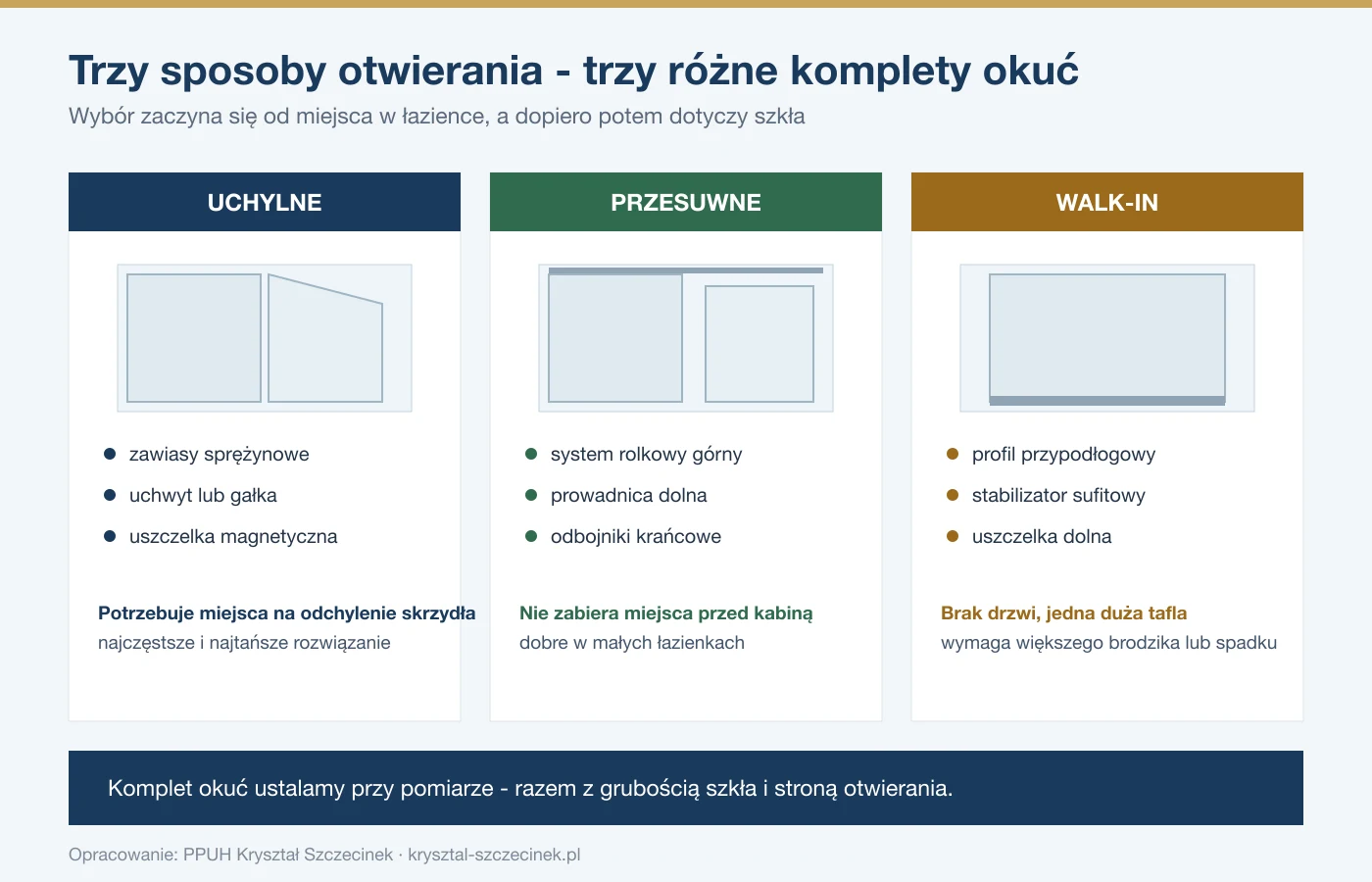 Porównanie trzech sposobów otwierania kabiny prysznicowej: uchylnej, przesuwnej i walk-in wraz z wymaganymi okuciami