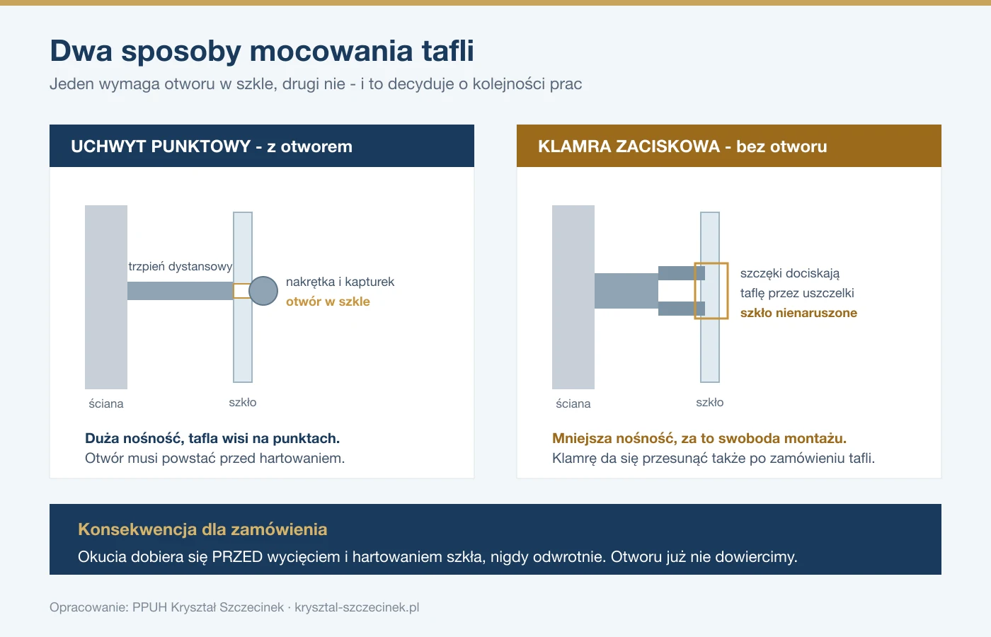 Schemat dwóch sposobów mocowania szkła: uchwyt punktowy z otworem w tafli oraz klamra zaciskowa dociskająca szkło bez otworu