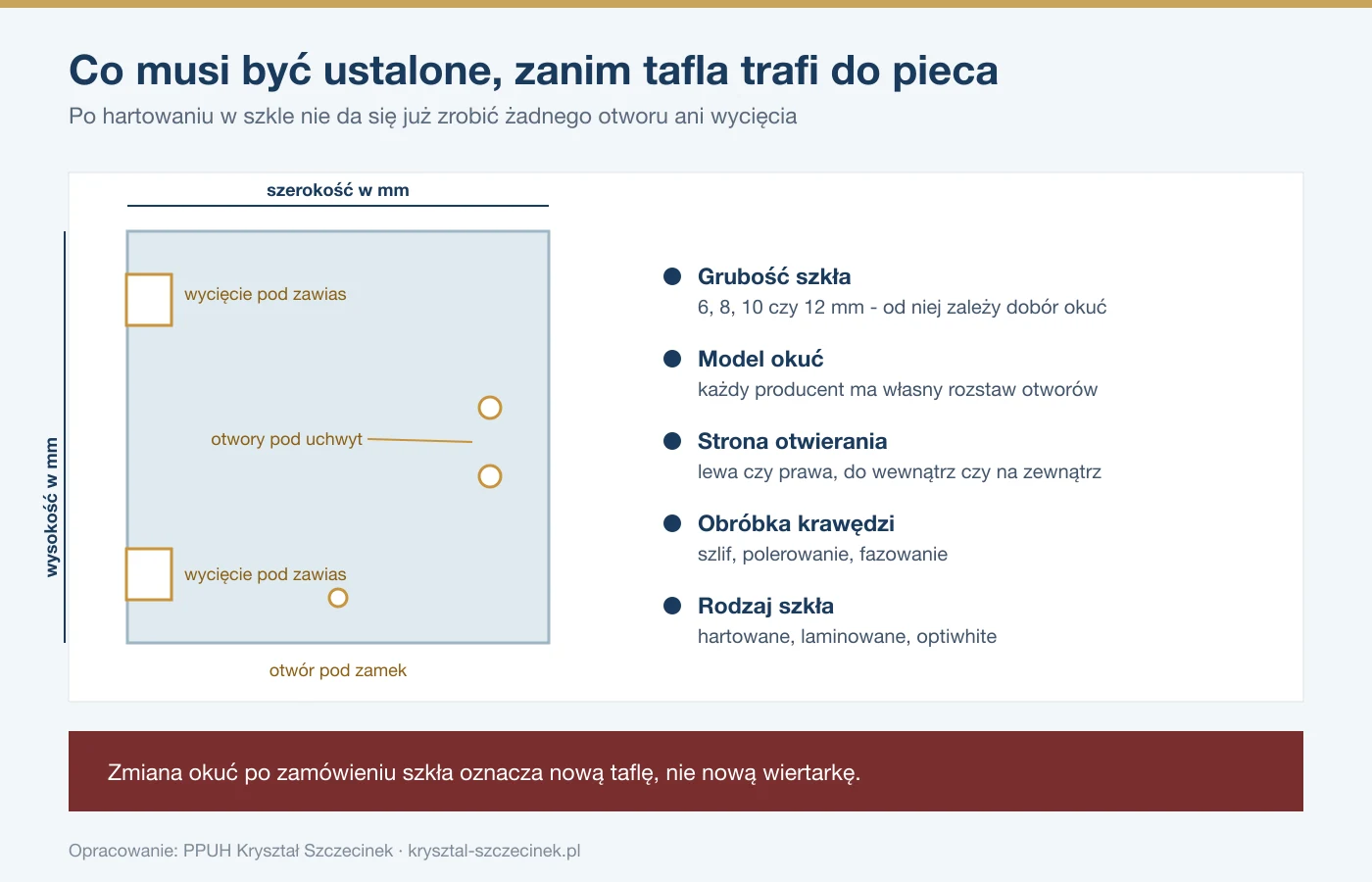 Rysunek tafli szkła z zaznaczonymi wycięciami pod zawiasy, otworami pod uchwyt i zamek oraz listą parametrów do ustalenia przed hartowaniem