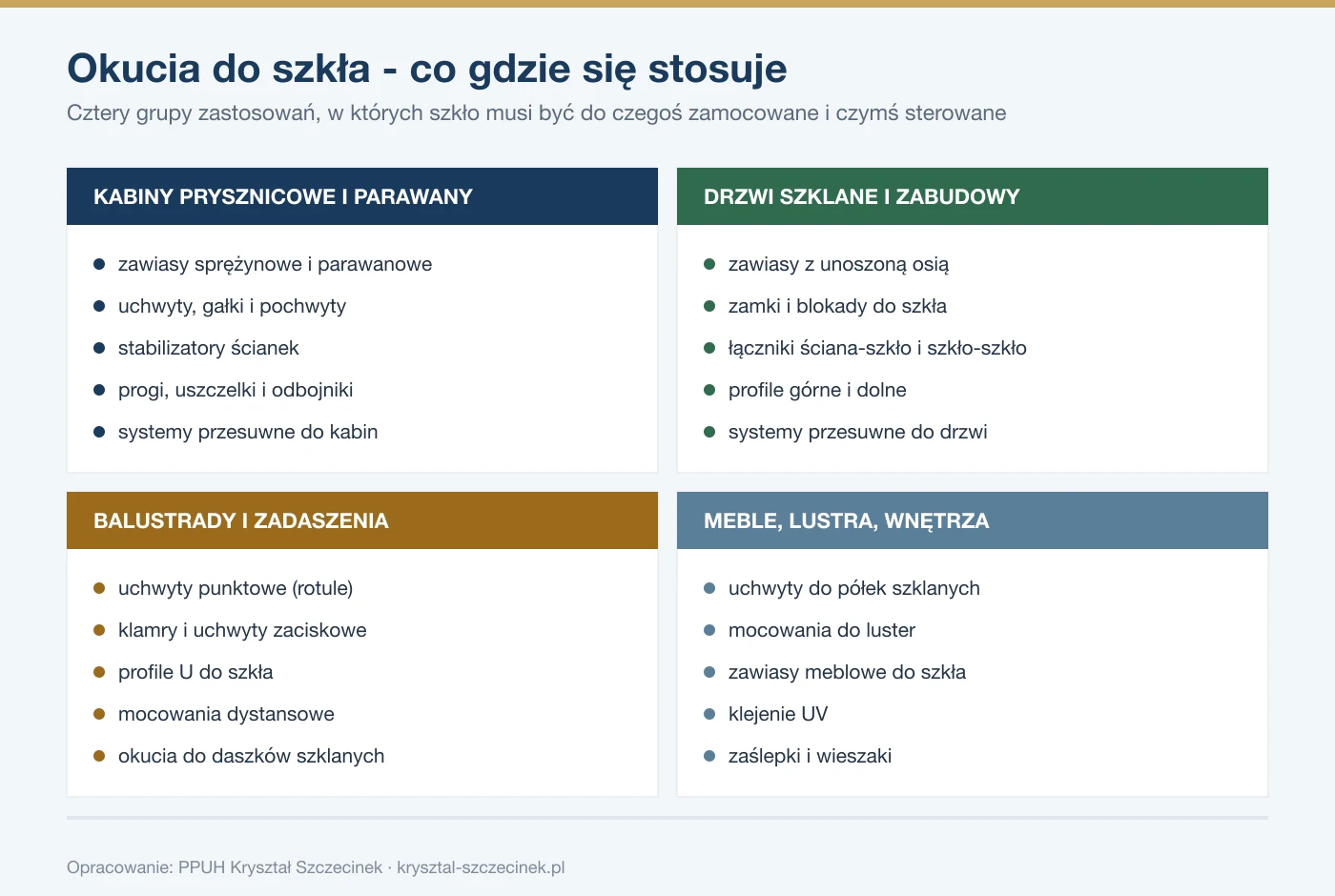 Zestawienie czterech grup okuć do szkła: do kabin prysznicowych, drzwi i zabudów, balustrad i zadaszeń oraz mebli i luster
