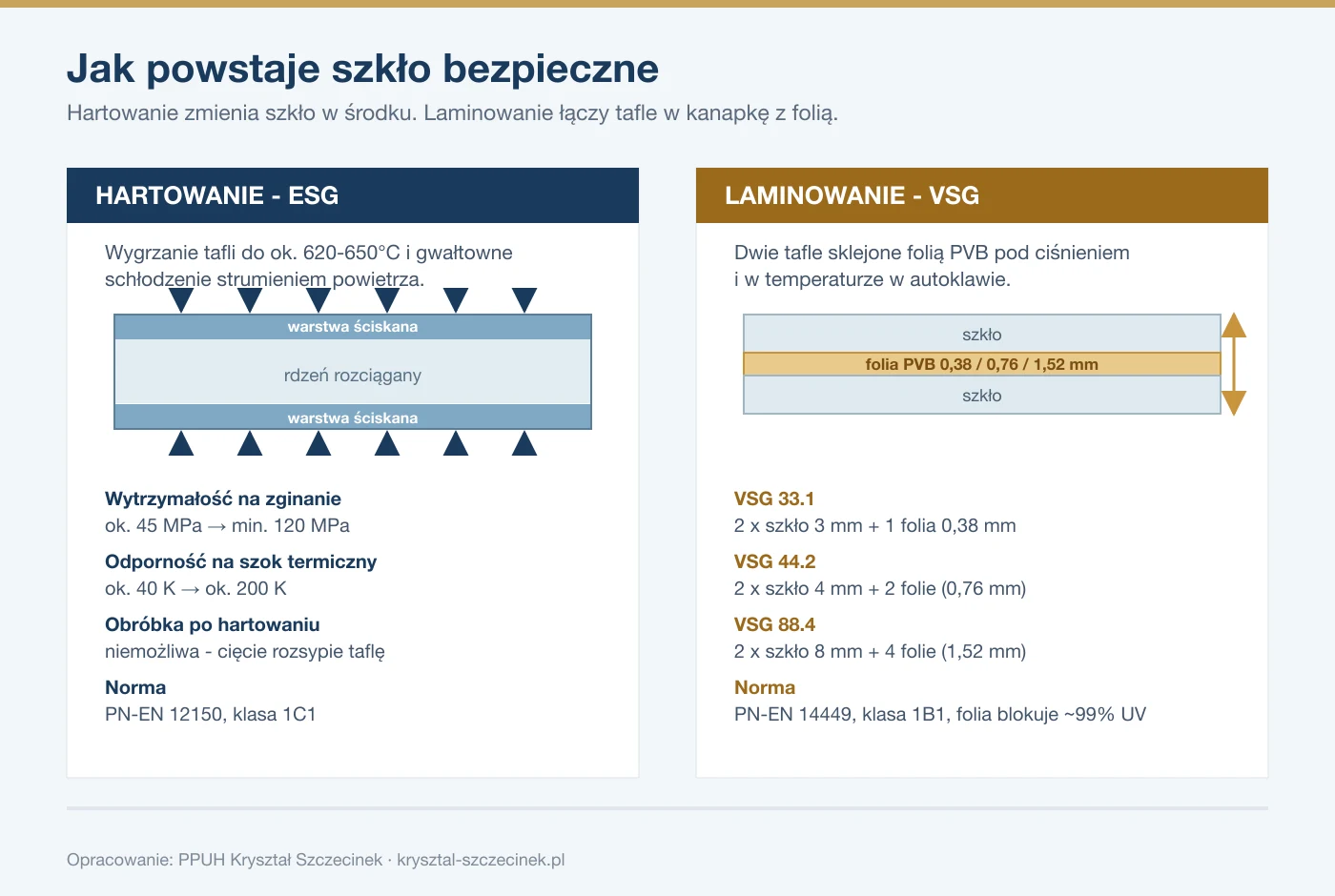 Schemat budowy szkła hartowanego z warstwami naprężeń oraz przekrój szkła laminowanego z folią PVB i oznaczeniami VSG 33.1, 44.2 i 88.4