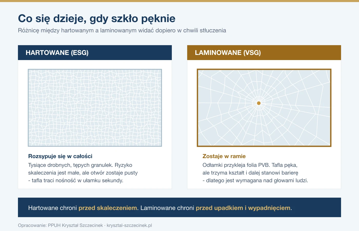 Porównanie sposobu pękania szkła hartowanego i laminowanego: hartowane rozsypuje się na drobne granulki, laminowane pęka promieniście, ale odłamki zostają na folii