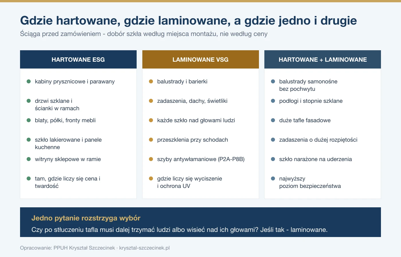 Ściąga z zastosowaniami szkła hartowanego, laminowanego oraz hartowanego laminowanego według miejsca montażu