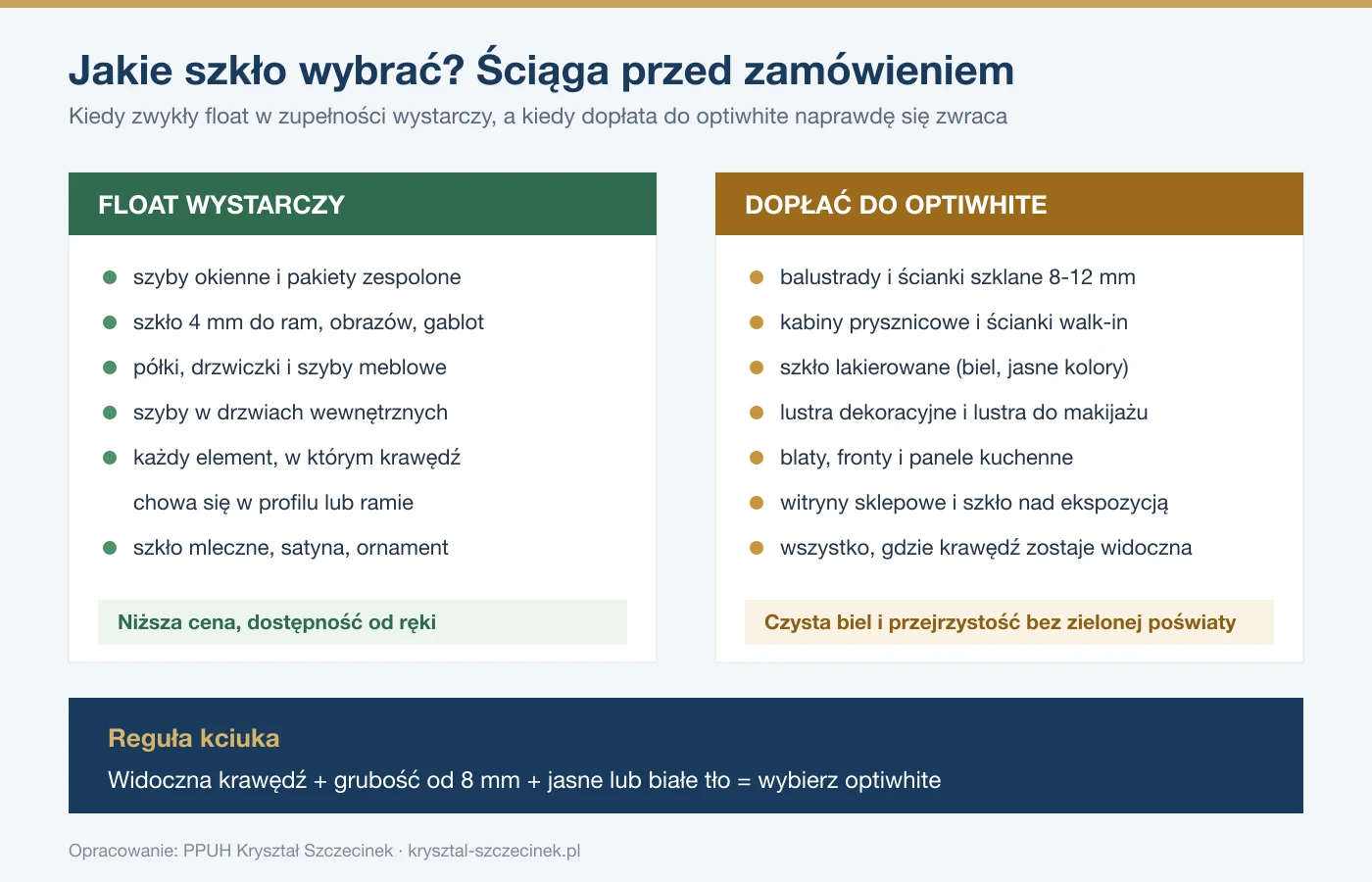 Ściąga porównująca zastosowania szkła float i optiwhite z regułą kciuka: widoczna krawędź, grubość od 8 mm i jasne tło