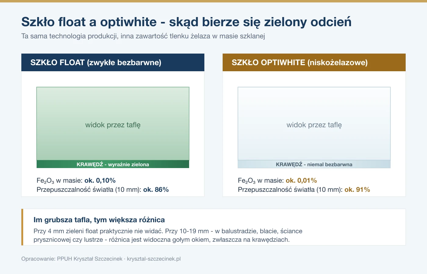 Porównanie szkła float i optiwhite: zielona krawędź tafli float obok niemal bezbarwnej krawędzi szkła niskożelazowego wraz z zawartością tlenku żelaza i przepuszczalnością światła