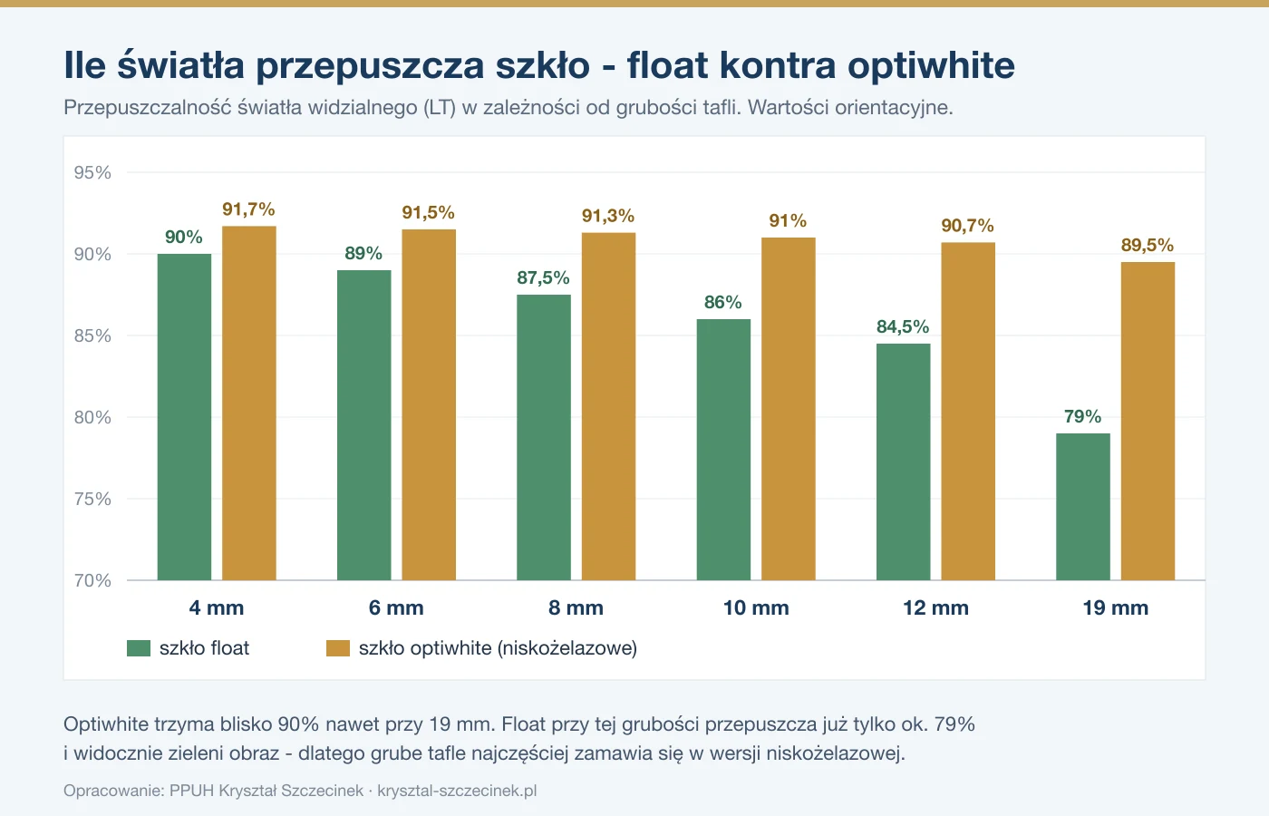 Wykres słupkowy porównujący przepuszczalność światła szkła float i optiwhite dla grubości 4, 6, 8, 10, 12 i 19 mm